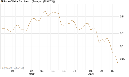 Put auf Delta Air Lines [J.P. Morgan Structured Products B.V.] Chart