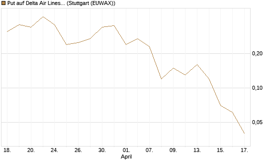 Put auf Delta Air Lines [J.P. Morgan Structured Products B.V.] Chart