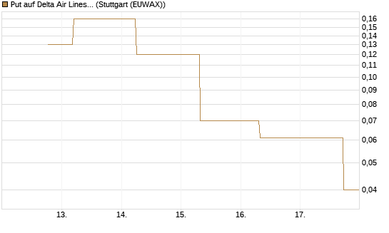 Put auf Delta Air Lines [J.P. Morgan Structured Products B.V.] Chart