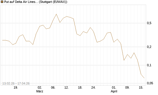 Put auf Delta Air Lines [J.P. Morgan Structured Products B.V.] Chart