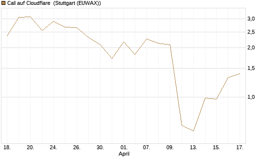 Call auf Cloudflare [J.P. Morgan Structured Products B.V.] Chart