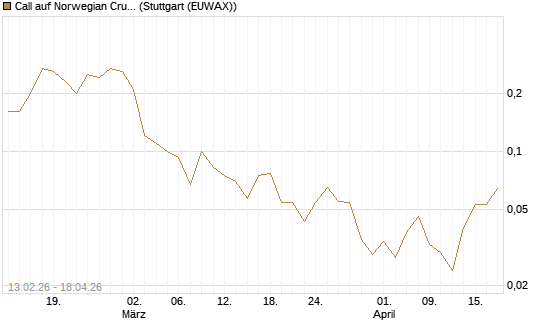Call auf Norwegian Cruise Line Holdings [J.P. Morgan Structured Products B.V.] Chart