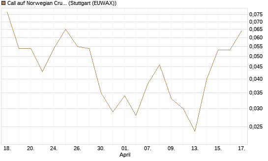 Call auf Norwegian Cruise Line Holdings [J.P. Morgan Structured Products B.V.] Chart