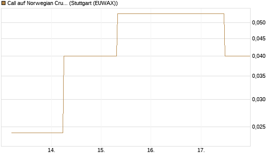 Call auf Norwegian Cruise Line Holdings [J.P. Morgan Structured Products B.V.] Chart