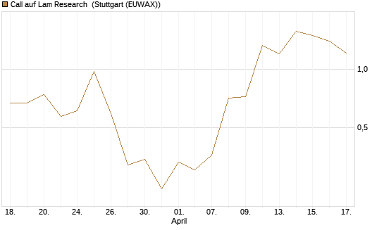 Call auf Lam Research [J.P. Morgan Structured Products B.V.] Chart