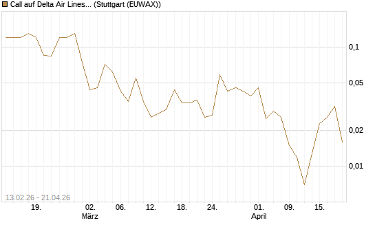 Call auf Delta Air Lines [J.P. Morgan Structured Products B.V.] Chart