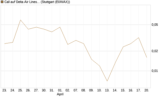 Call auf Delta Air Lines [J.P. Morgan Structured Products B.V.] Chart