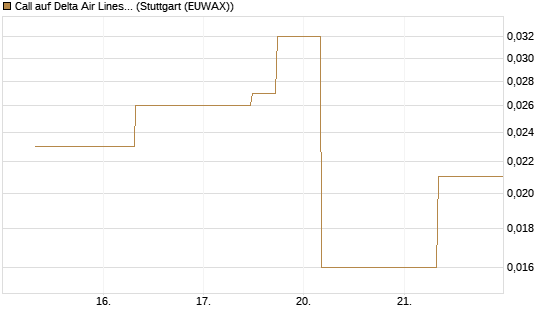 Call auf Delta Air Lines [J.P. Morgan Structured Products B.V.] Chart