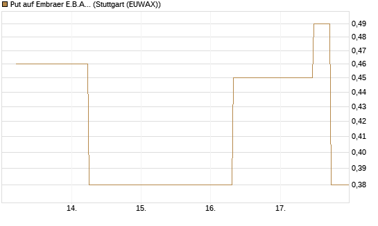 Put auf Embraer E.B.A. [J.P. Morgan Structured Products B.V.] Chart