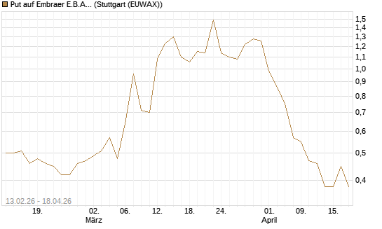 Put auf Embraer E.B.A. [J.P. Morgan Structured Products B.V.] Chart