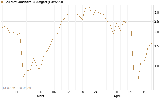Call auf Cloudflare [J.P. Morgan Structured Products B.V.] Chart