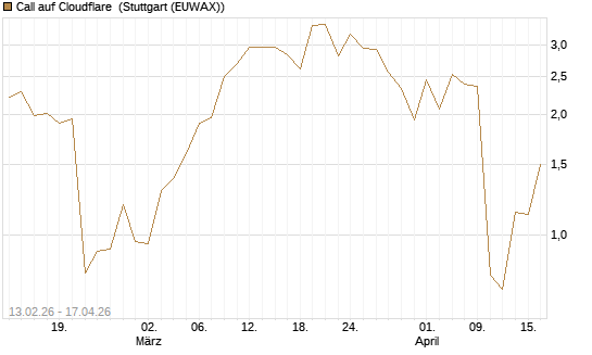 Call auf Cloudflare [J.P. Morgan Structured Products B.V.] Chart