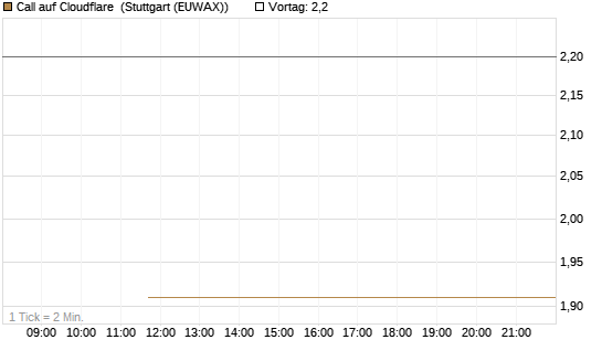 Call auf Cloudflare [J.P. Morgan Structured Products B.V.] Chart