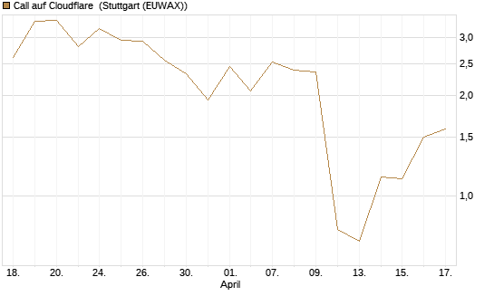 Call auf Cloudflare [J.P. Morgan Structured Products B.V.] Chart