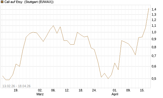Call auf Etsy [J.P. Morgan Structured Products B.V.] Chart