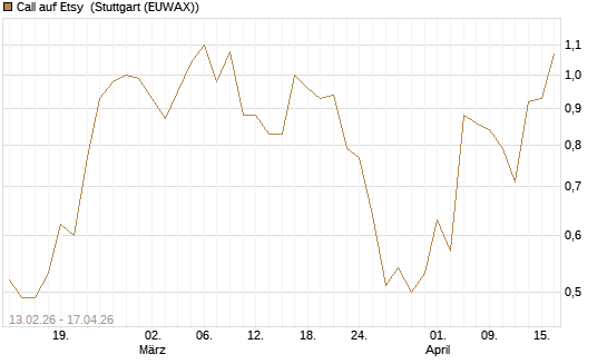 Call auf Etsy [J.P. Morgan Structured Products B.V.] Chart
