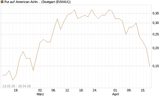 Put auf American Airlines Group [J.P. Morgan Structured Products B.V.] Chart