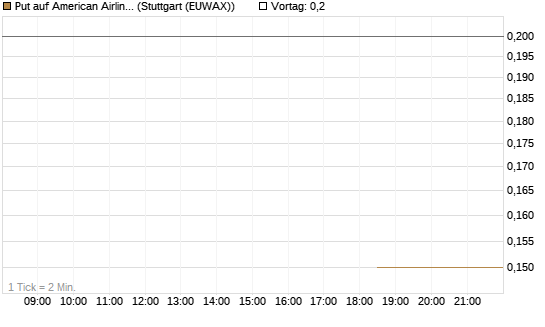 Put auf American Airlines Group [J.P. Morgan Structured Products B.V.] Chart