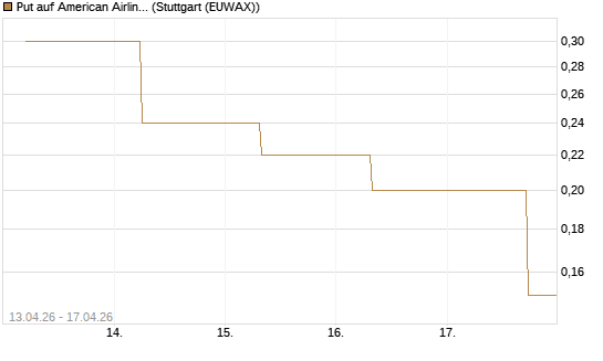 Put auf American Airlines Group [J.P. Morgan Structured Products B.V.] Chart