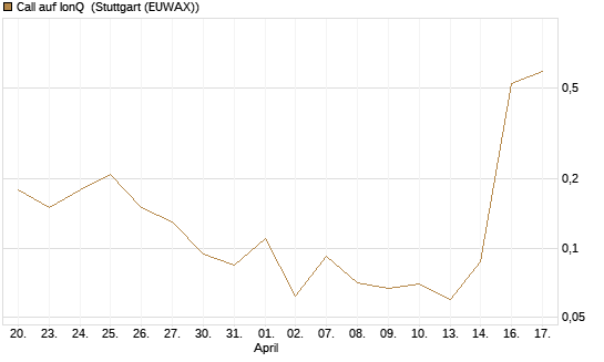 Call auf IonQ [J.P. Morgan Structured Products B.V.] Chart