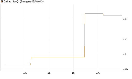 Call auf IonQ [J.P. Morgan Structured Products B.V.] Chart