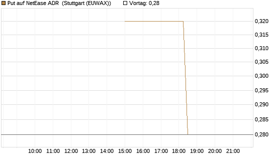 Put auf NetEase ADR [J.P. Morgan Structured Products B.V.] Chart