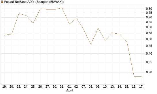 Put auf NetEase ADR [J.P. Morgan Structured Products B.V.] Chart