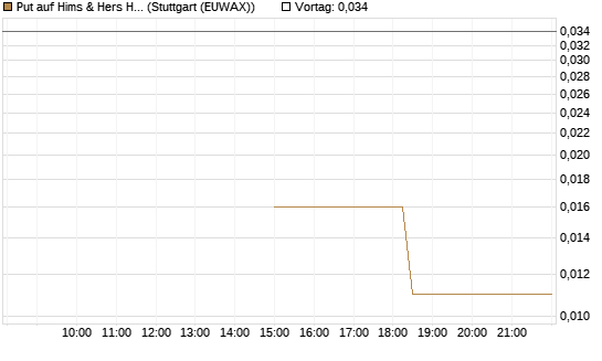 Put auf Hims & Hers Health A [J.P. Morgan Structured Products B.V.] Chart