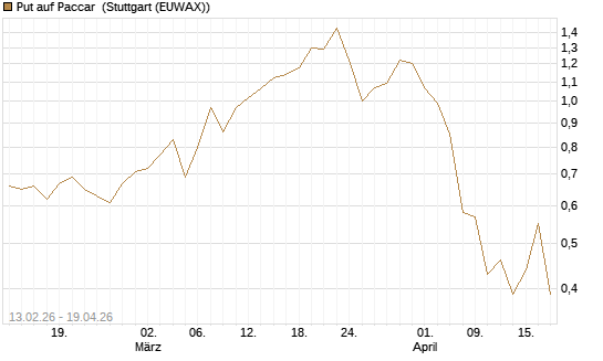 Put auf Paccar [J.P. Morgan Structured Products B.V.] Chart
