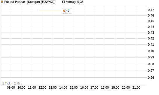 Put auf Paccar [J.P. Morgan Structured Products B.V.] Chart