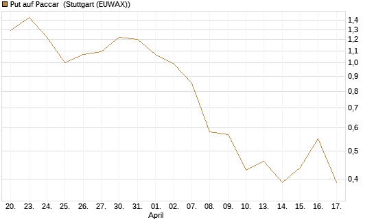 Put auf Paccar [J.P. Morgan Structured Products B.V.] Chart
