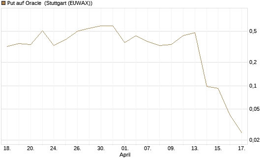 Put auf Oracle [J.P. Morgan Structured Products B.V.] Chart