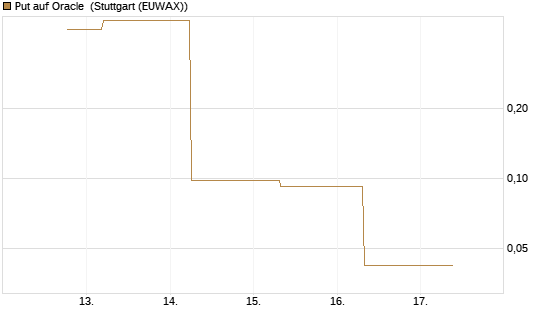 Put auf Oracle [J.P. Morgan Structured Products B.V.] Chart