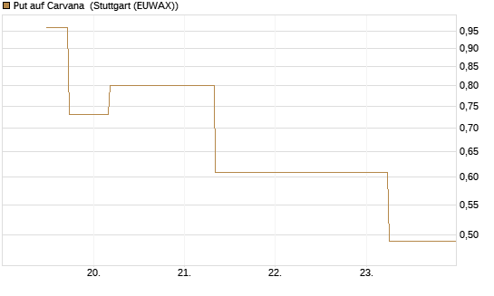 Put auf Carvana [J.P. Morgan Structured Products B.V.] Chart