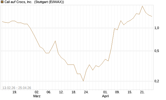 Call auf Crocs, Inc. [J.P. Morgan Structured Products B.V.] Chart
