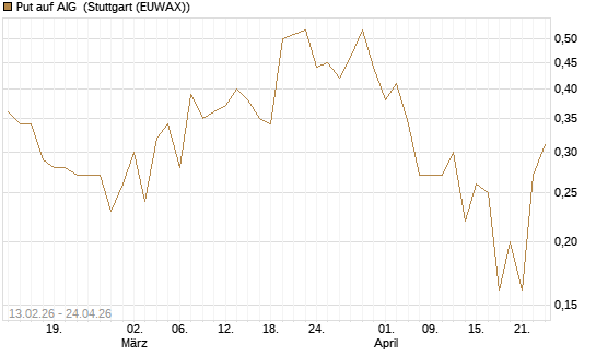 Put auf AIG [J.P. Morgan Structured Products B.V.] Chart