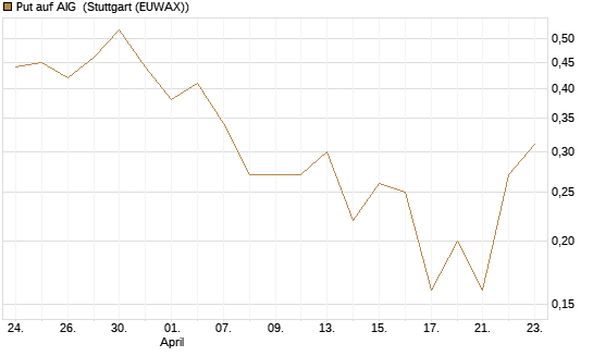 Put auf AIG [J.P. Morgan Structured Products B.V.] Chart