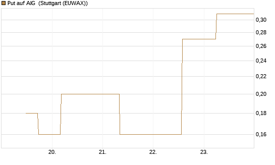 Put auf AIG [J.P. Morgan Structured Products B.V.] Chart