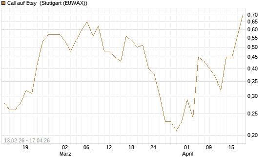 Call auf Etsy [J.P. Morgan Structured Products B.V.] Chart