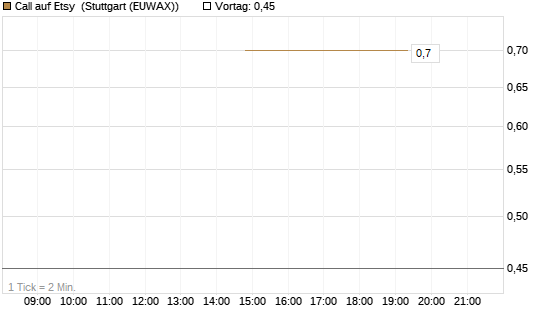 Call auf Etsy [J.P. Morgan Structured Products B.V.] Chart