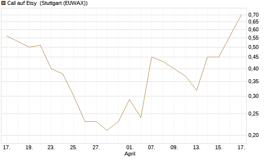 Call auf Etsy [J.P. Morgan Structured Products B.V.] Chart