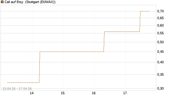 Call auf Etsy [J.P. Morgan Structured Products B.V.] Chart