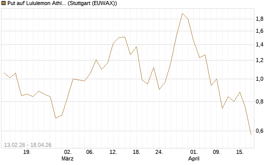 Put auf Lululemon Athletica [J.P. Morgan Structured Products B.V.] Chart