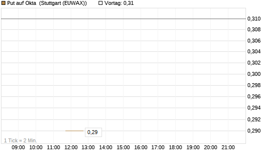 Put auf Okta [J.P. Morgan Structured Products B.V.] Chart