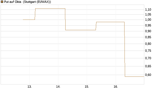 Put auf Okta [J.P. Morgan Structured Products B.V.] Chart