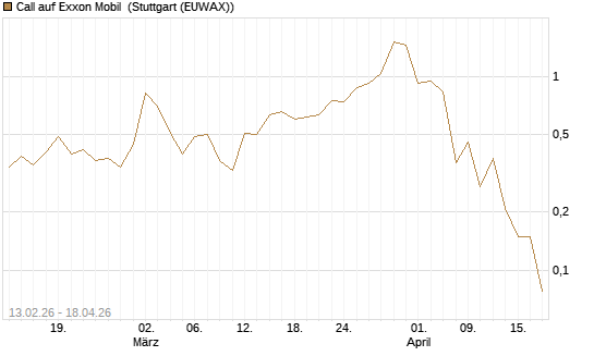 Call auf Exxon Mobil [J.P. Morgan Structured Products B.V.] Chart