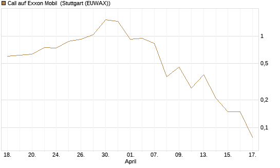 Call auf Exxon Mobil [J.P. Morgan Structured Products B.V.] Chart