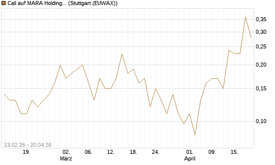 Call auf MARA Holdings [J.P. Morgan Structured Products B.V.] Chart
