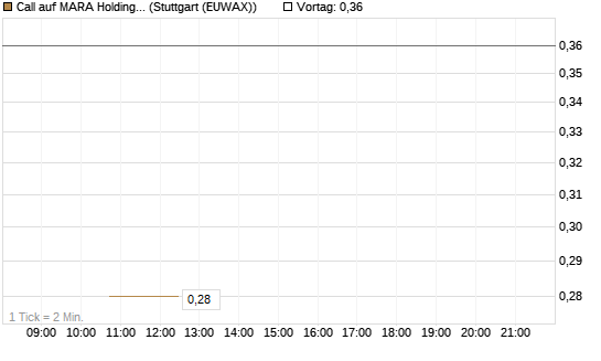Call auf MARA Holdings [J.P. Morgan Structured Products B.V.] Chart