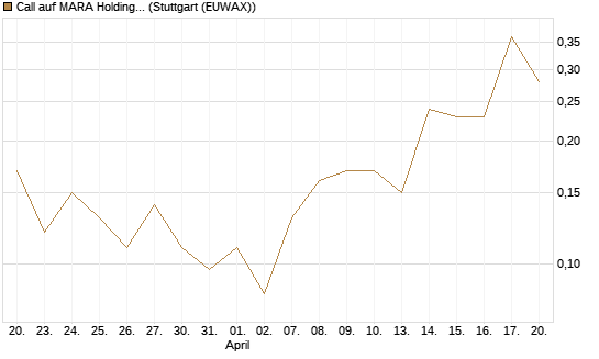 Call auf MARA Holdings [J.P. Morgan Structured Products B.V.] Chart